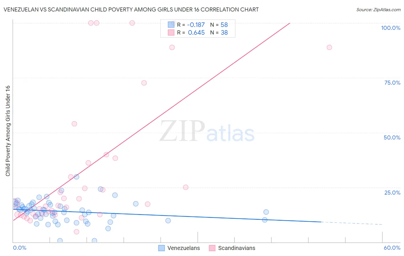 Venezuelan vs Scandinavian Child Poverty Among Girls Under 16