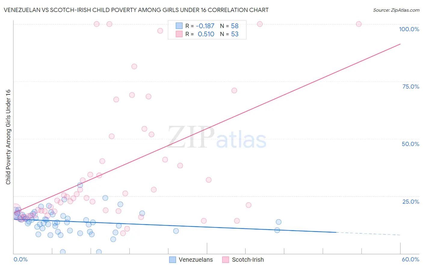 Venezuelan vs Scotch-Irish Child Poverty Among Girls Under 16