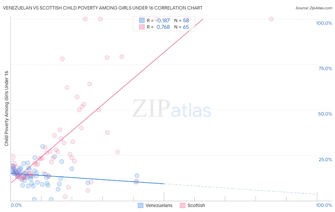 Venezuelan vs Scottish Child Poverty Among Girls Under 16