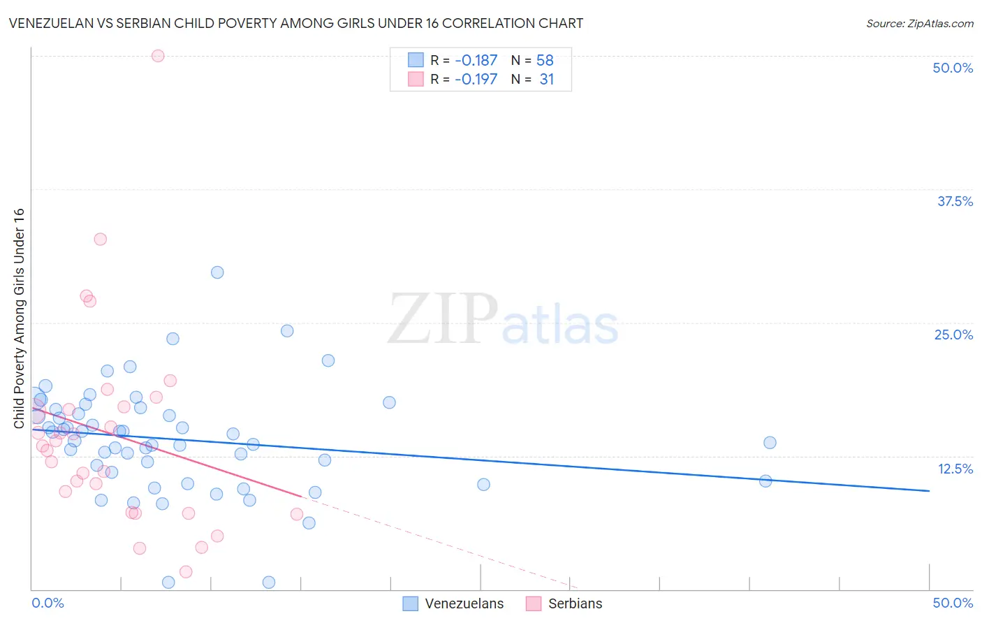 Venezuelan vs Serbian Child Poverty Among Girls Under 16