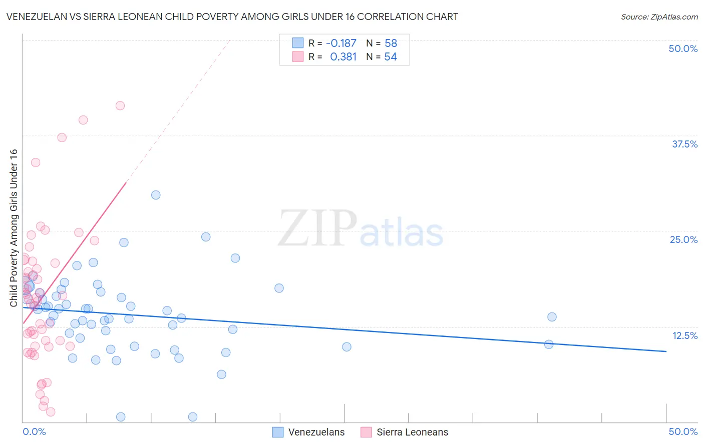 Venezuelan vs Sierra Leonean Child Poverty Among Girls Under 16