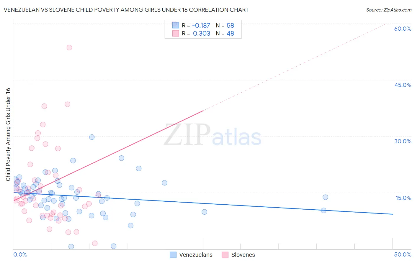 Venezuelan vs Slovene Child Poverty Among Girls Under 16