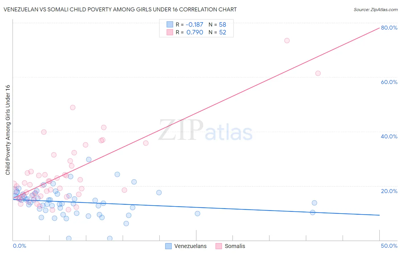 Venezuelan vs Somali Child Poverty Among Girls Under 16