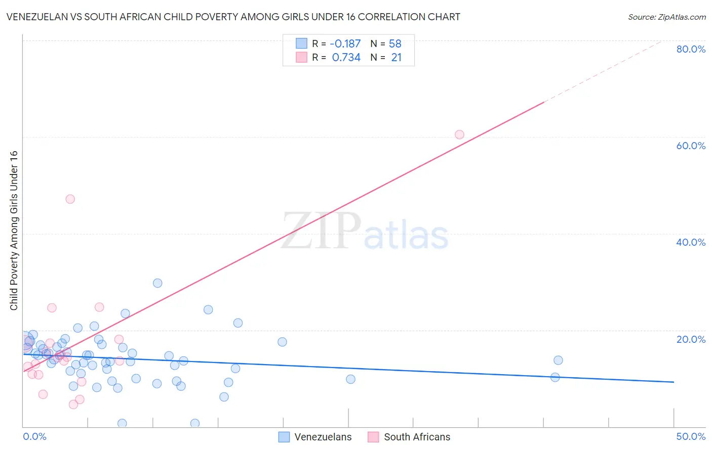 Venezuelan vs South African Child Poverty Among Girls Under 16