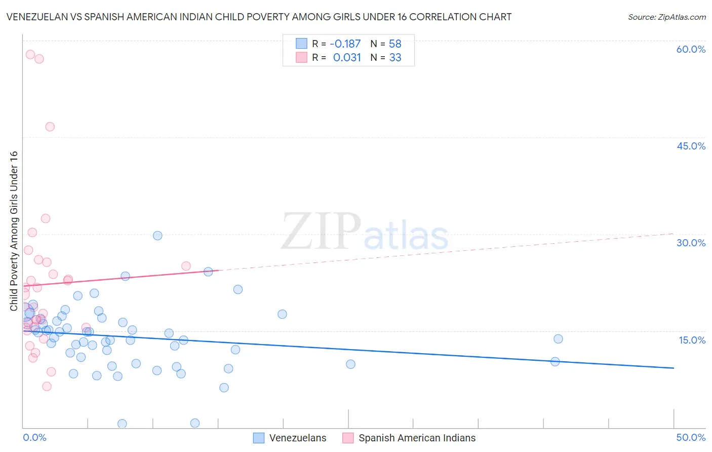 Venezuelan vs Spanish American Indian Child Poverty Among Girls Under 16