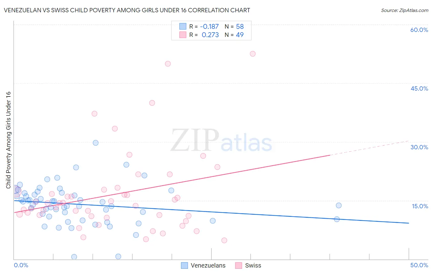 Venezuelan vs Swiss Child Poverty Among Girls Under 16