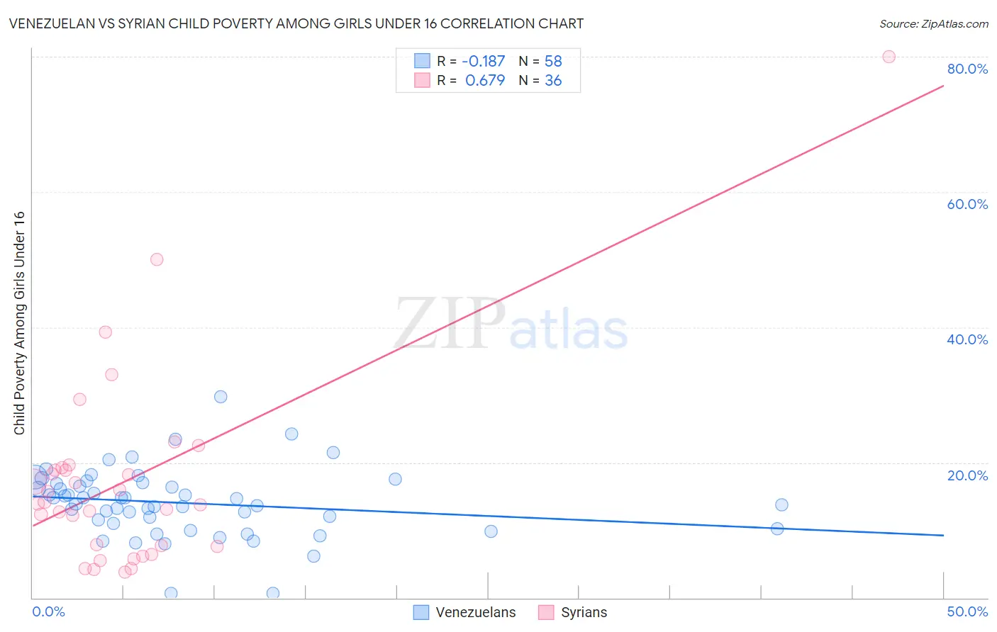 Venezuelan vs Syrian Child Poverty Among Girls Under 16