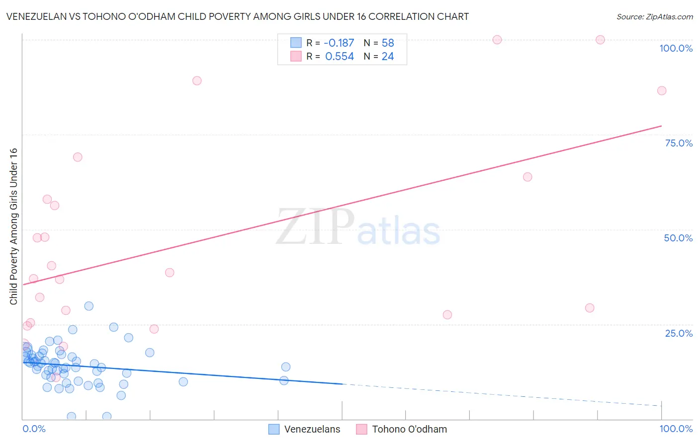 Venezuelan vs Tohono O'odham Child Poverty Among Girls Under 16