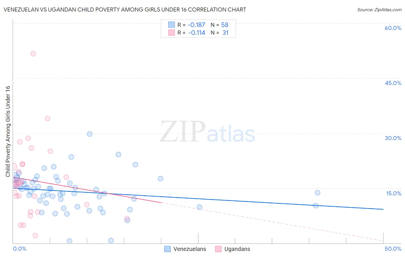 Venezuelan vs Ugandan Child Poverty Among Girls Under 16