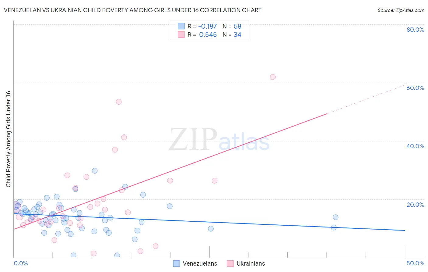 Venezuelan vs Ukrainian Child Poverty Among Girls Under 16