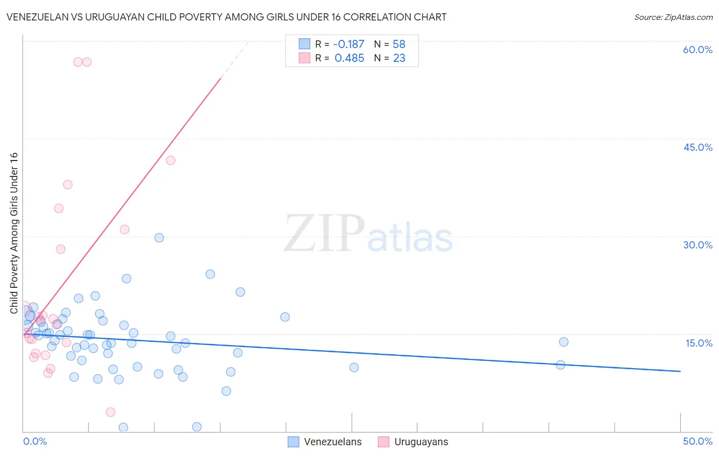 Venezuelan vs Uruguayan Child Poverty Among Girls Under 16