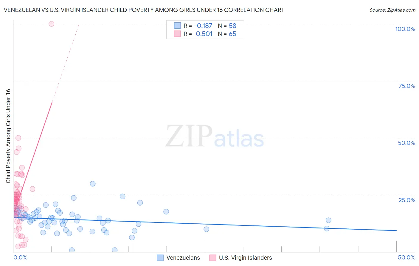 Venezuelan vs U.S. Virgin Islander Child Poverty Among Girls Under 16