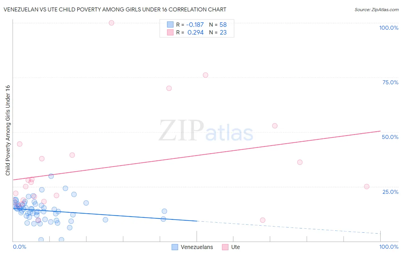 Venezuelan vs Ute Child Poverty Among Girls Under 16