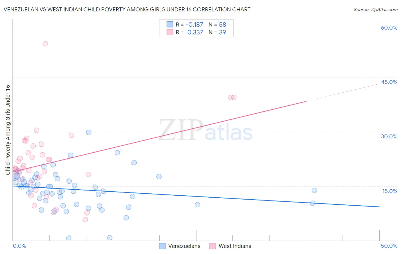 Venezuelan vs West Indian Child Poverty Among Girls Under 16