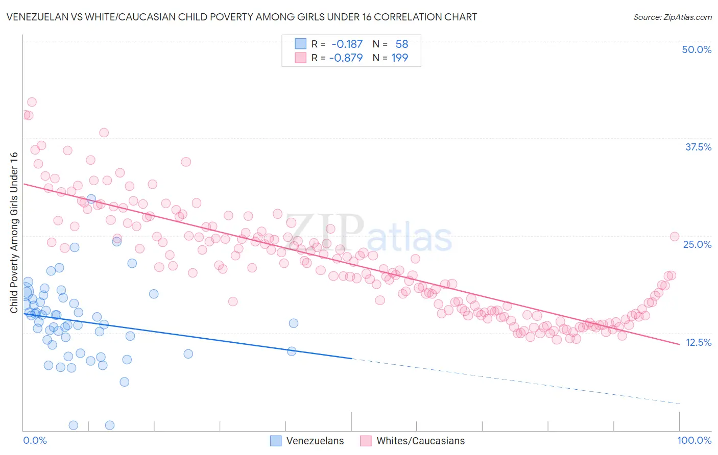 Venezuelan vs White/Caucasian Child Poverty Among Girls Under 16