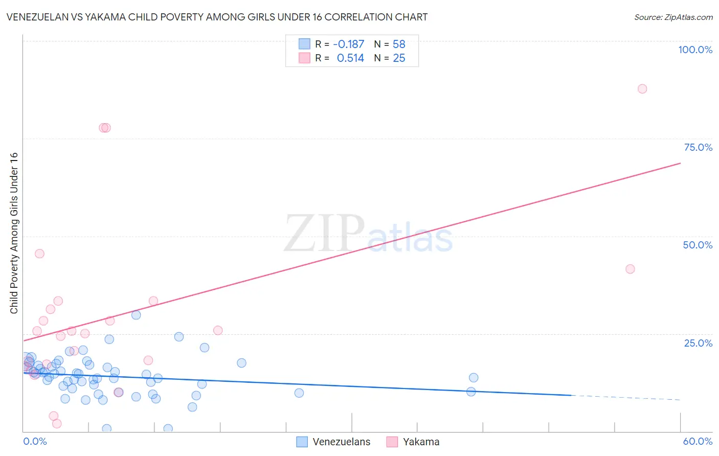 Venezuelan vs Yakama Child Poverty Among Girls Under 16