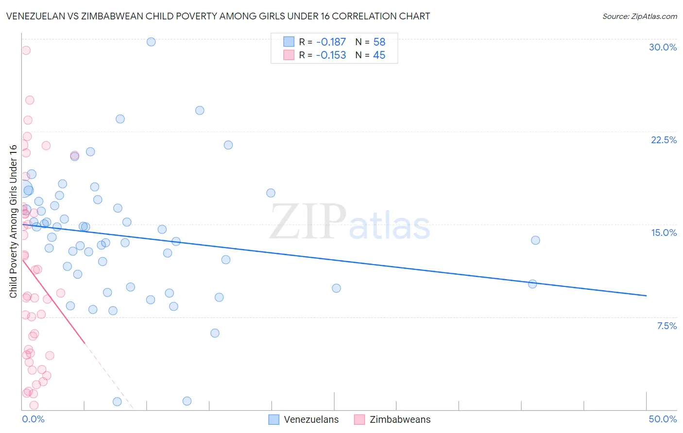 Venezuelan vs Zimbabwean Child Poverty Among Girls Under 16