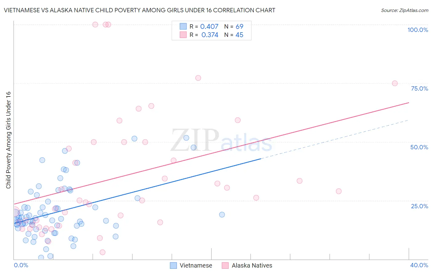 Vietnamese vs Alaska Native Child Poverty Among Girls Under 16