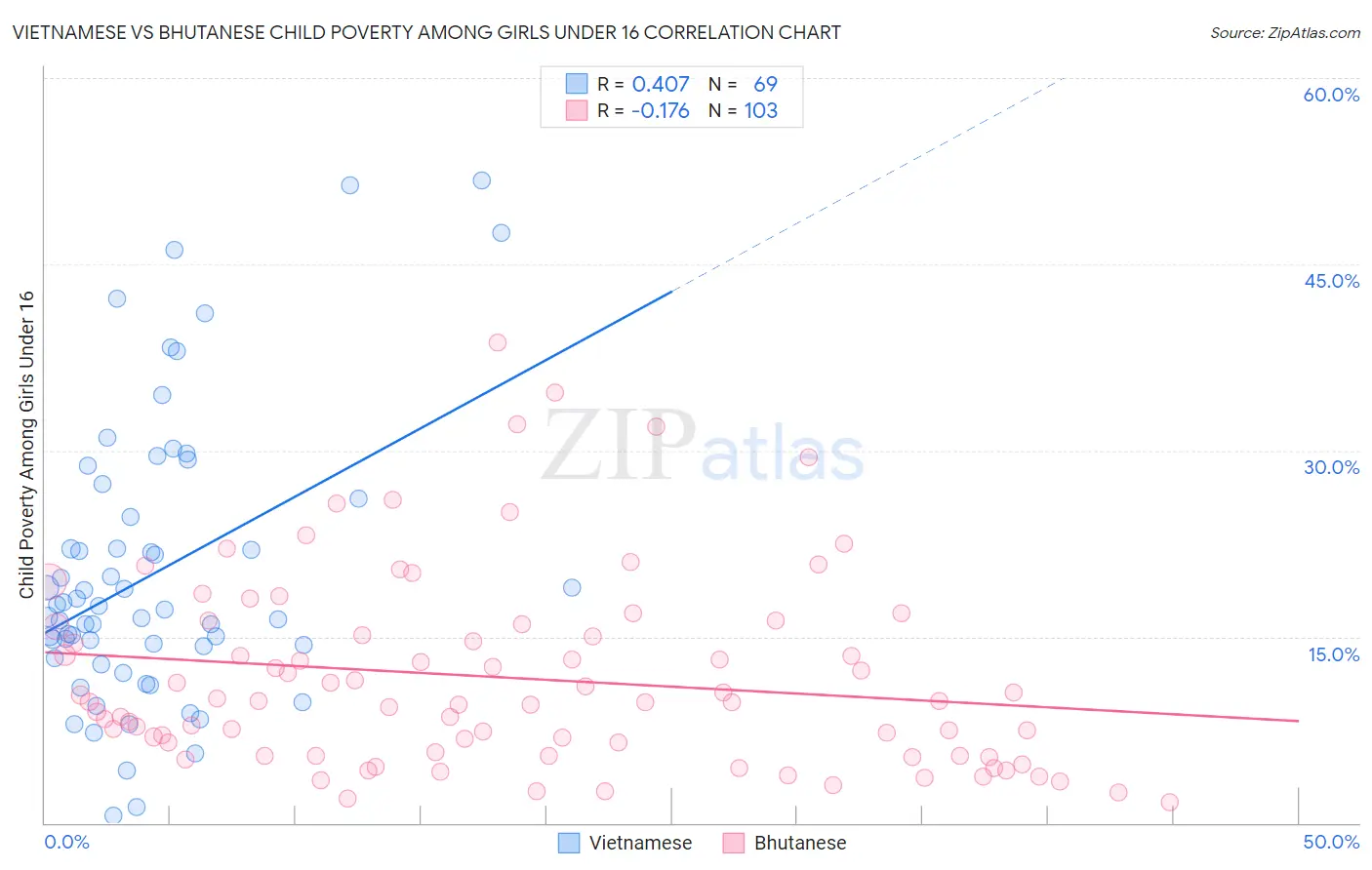 Vietnamese vs Bhutanese Child Poverty Among Girls Under 16