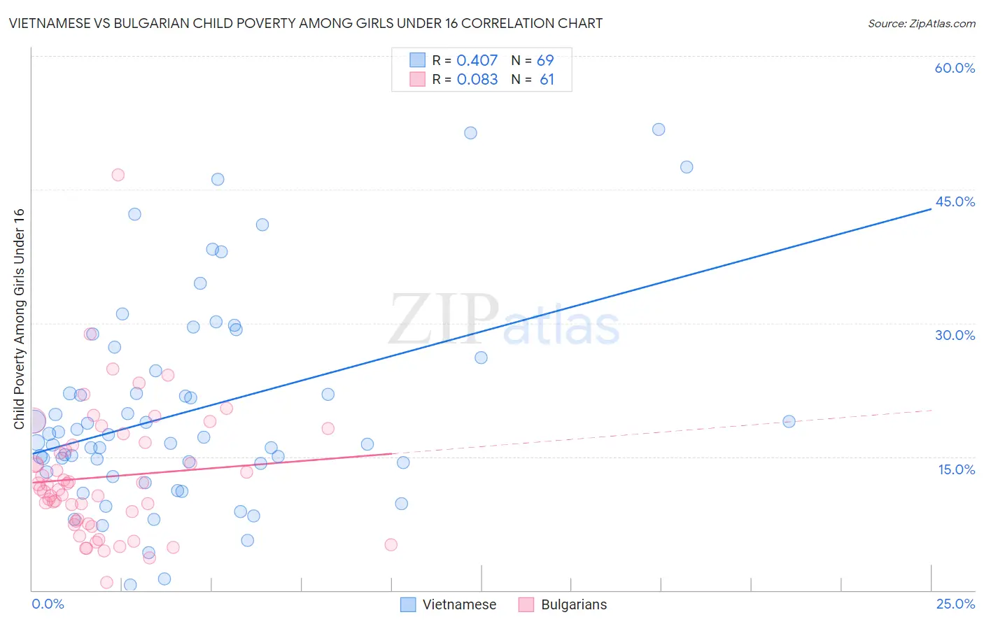 Vietnamese vs Bulgarian Child Poverty Among Girls Under 16