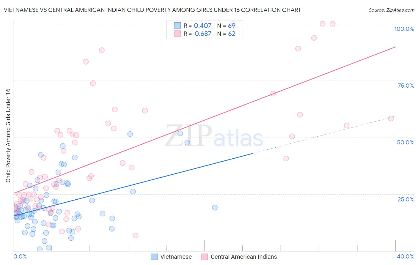 Vietnamese vs Central American Indian Child Poverty Among Girls Under 16