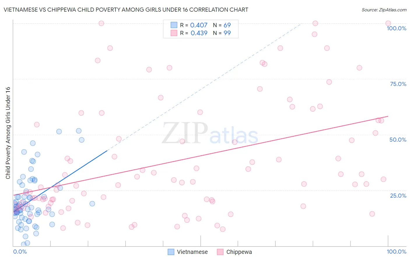 Vietnamese vs Chippewa Child Poverty Among Girls Under 16