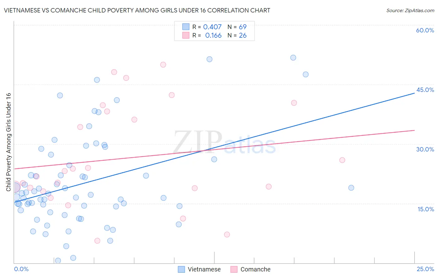 Vietnamese vs Comanche Child Poverty Among Girls Under 16