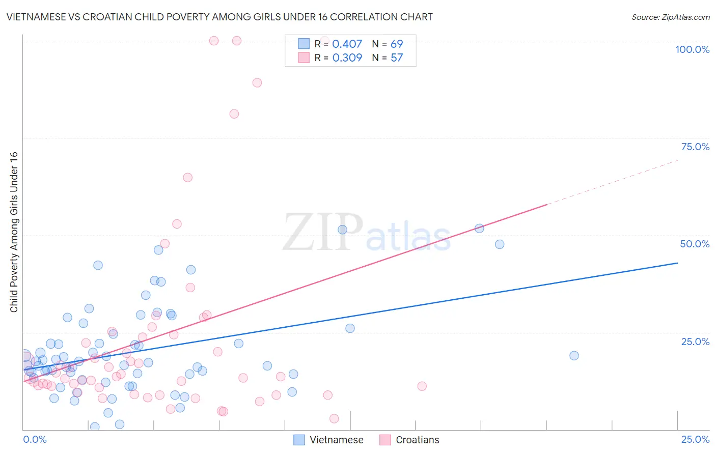 Vietnamese vs Croatian Child Poverty Among Girls Under 16