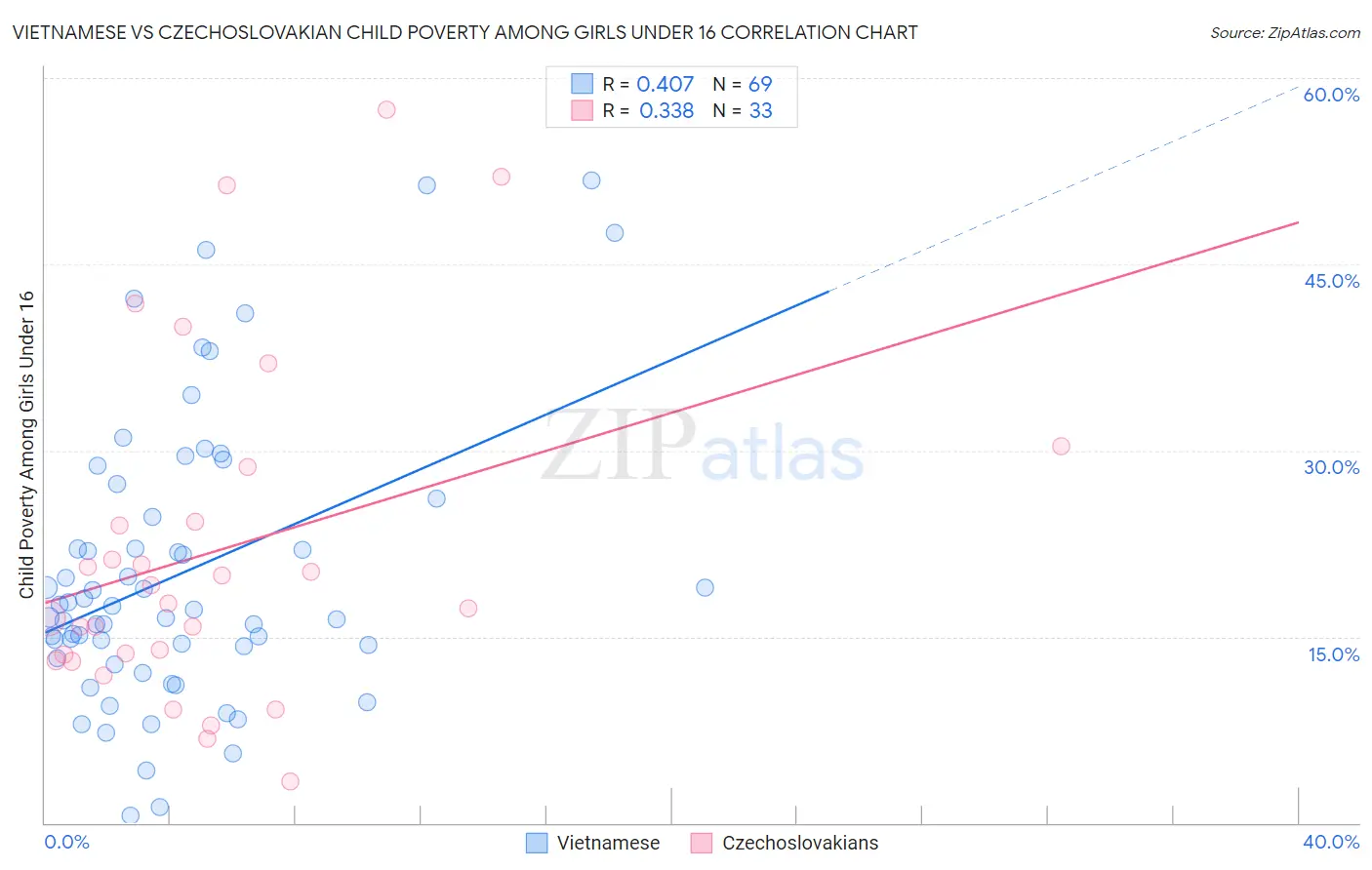 Vietnamese vs Czechoslovakian Child Poverty Among Girls Under 16