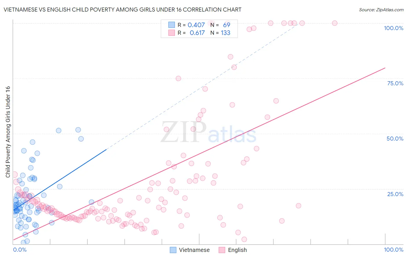 Vietnamese vs English Child Poverty Among Girls Under 16