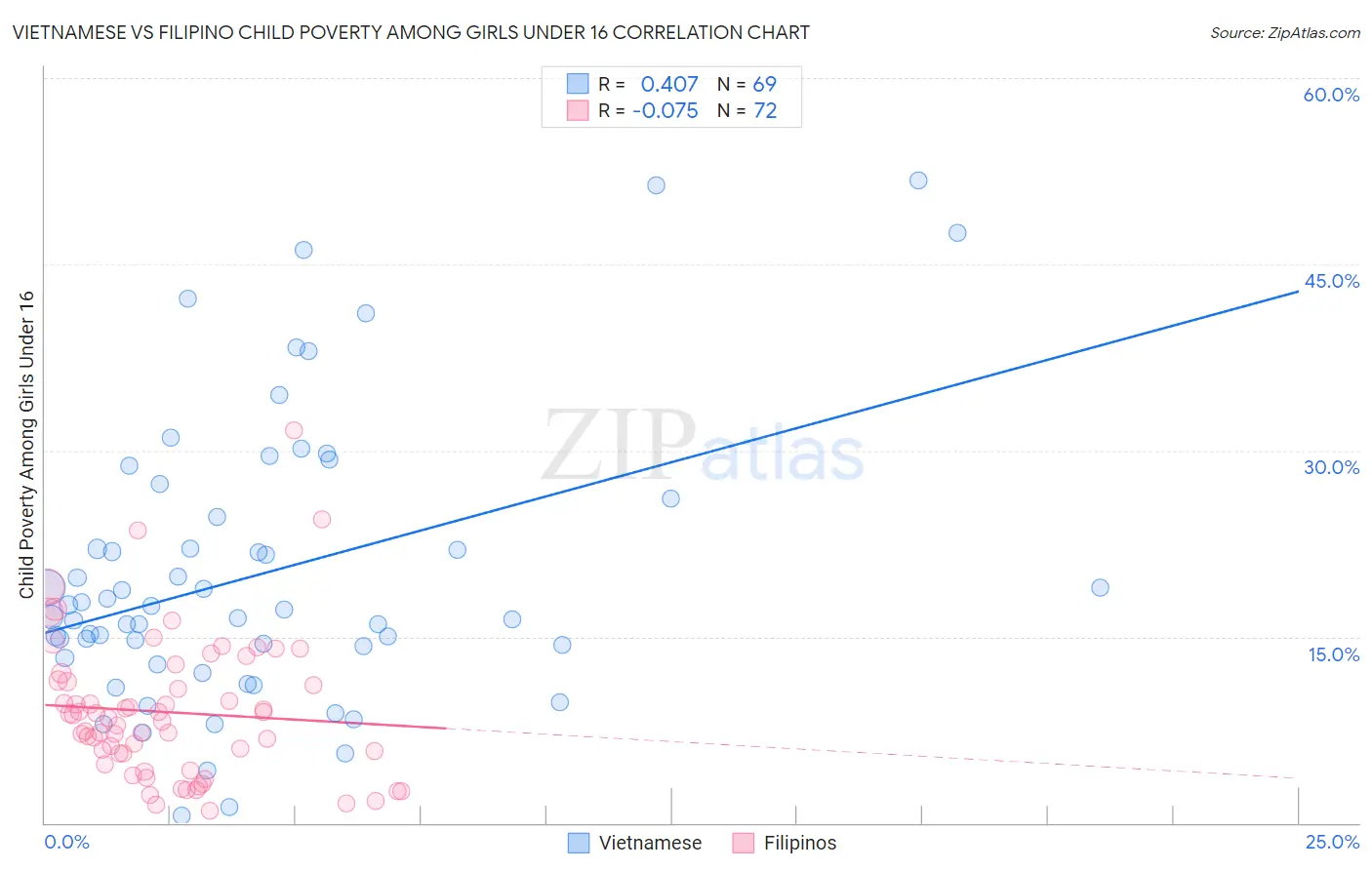Vietnamese vs Filipino Child Poverty Among Girls Under 16