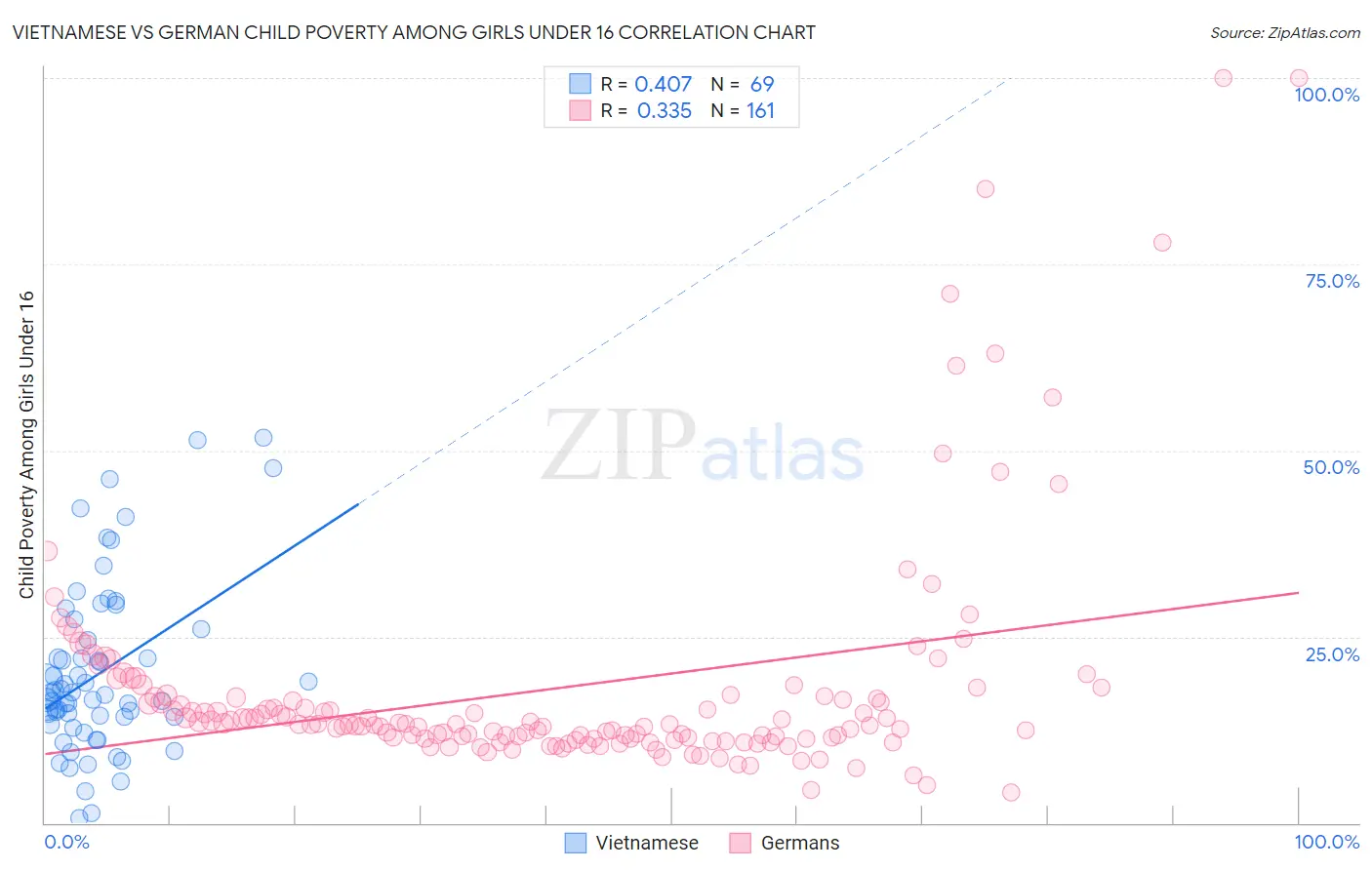 Vietnamese vs German Child Poverty Among Girls Under 16