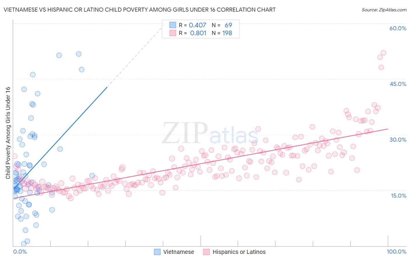 Vietnamese vs Hispanic or Latino Child Poverty Among Girls Under 16