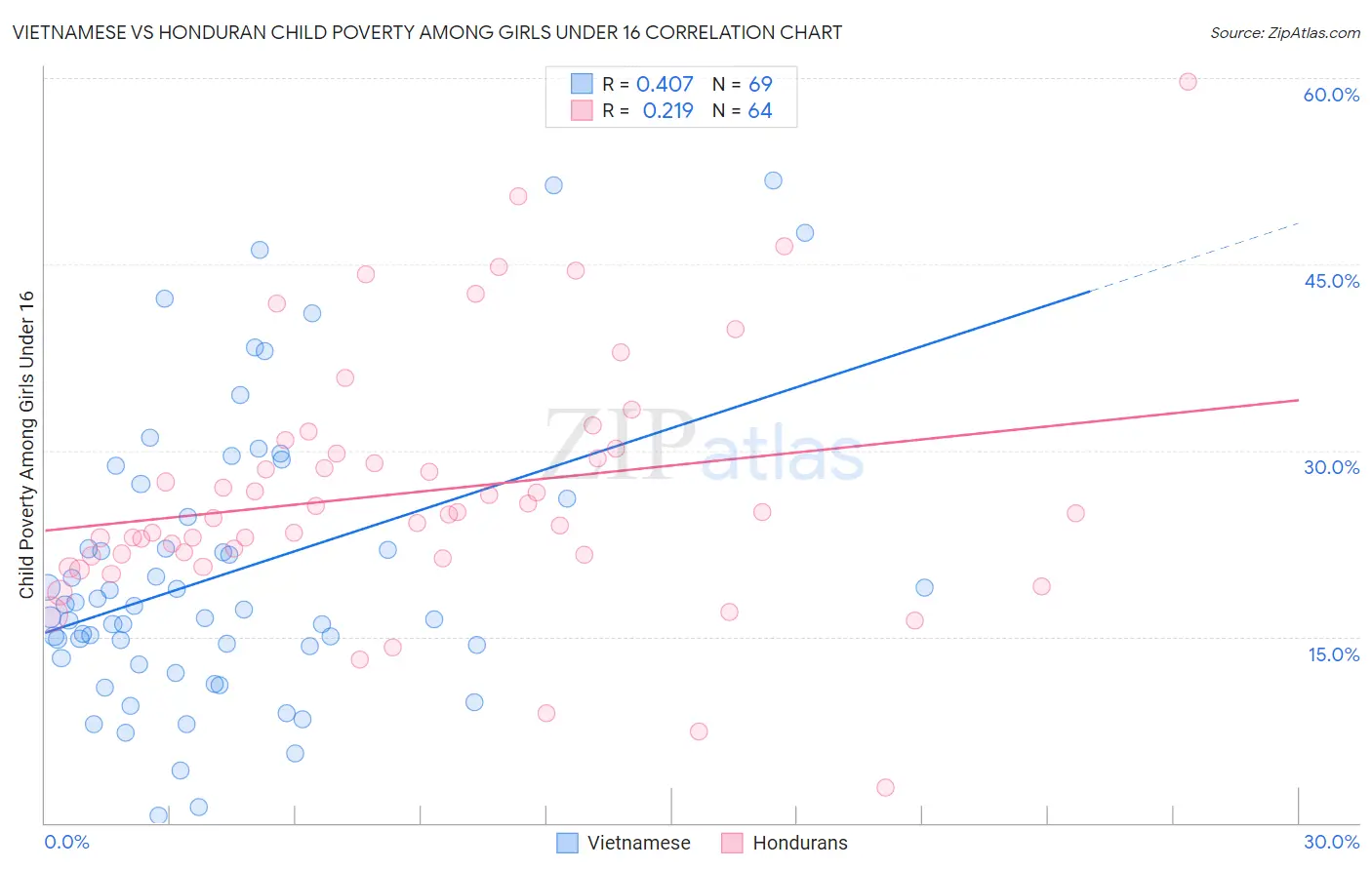 Vietnamese vs Honduran Child Poverty Among Girls Under 16