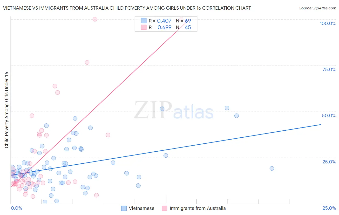 Vietnamese vs Immigrants from Australia Child Poverty Among Girls Under 16