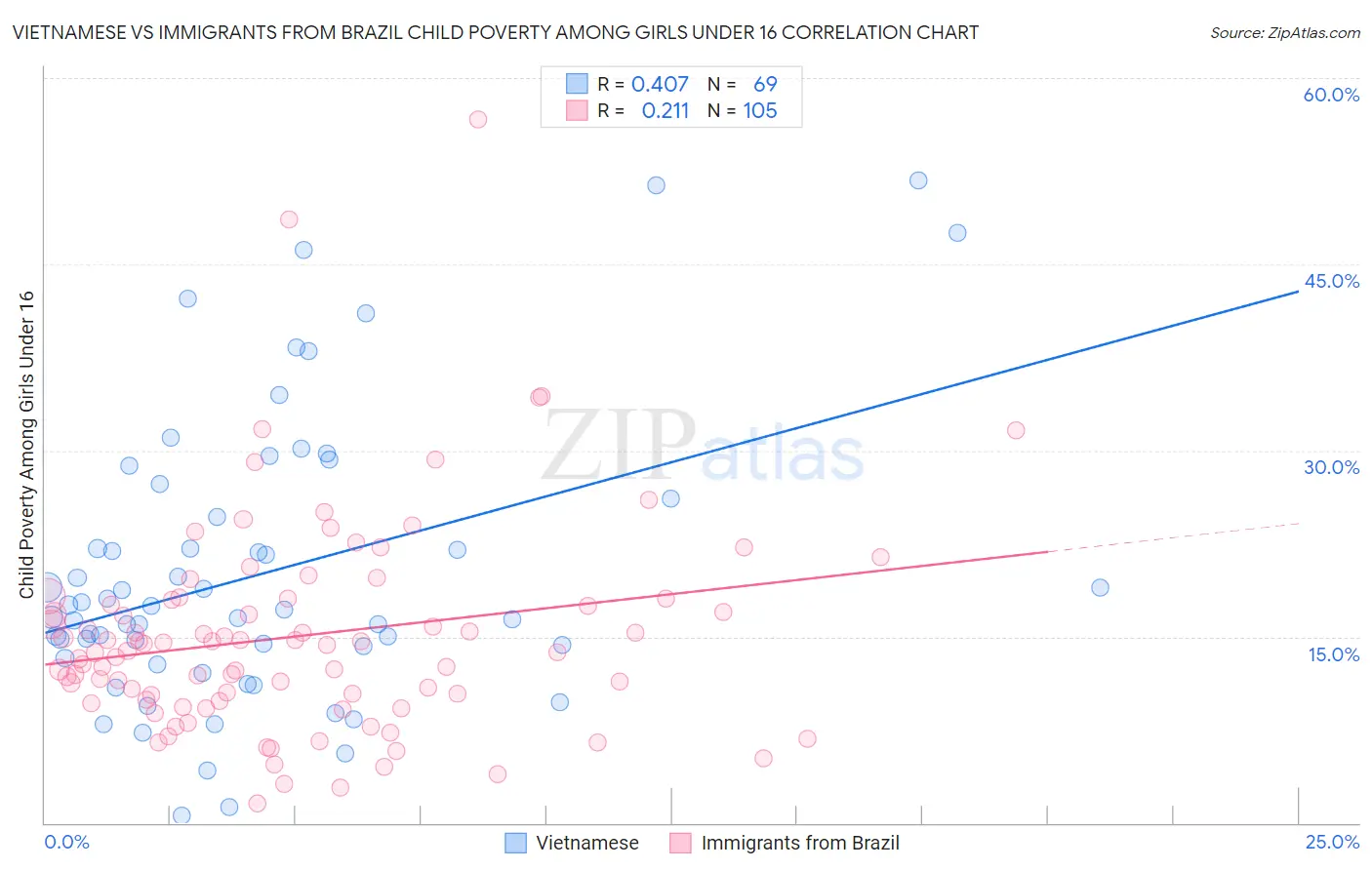 Vietnamese vs Immigrants from Brazil Child Poverty Among Girls Under 16