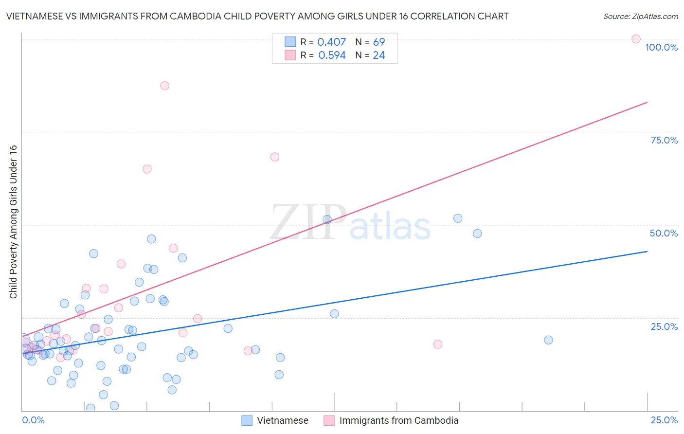 Vietnamese vs Immigrants from Cambodia Child Poverty Among Girls Under 16