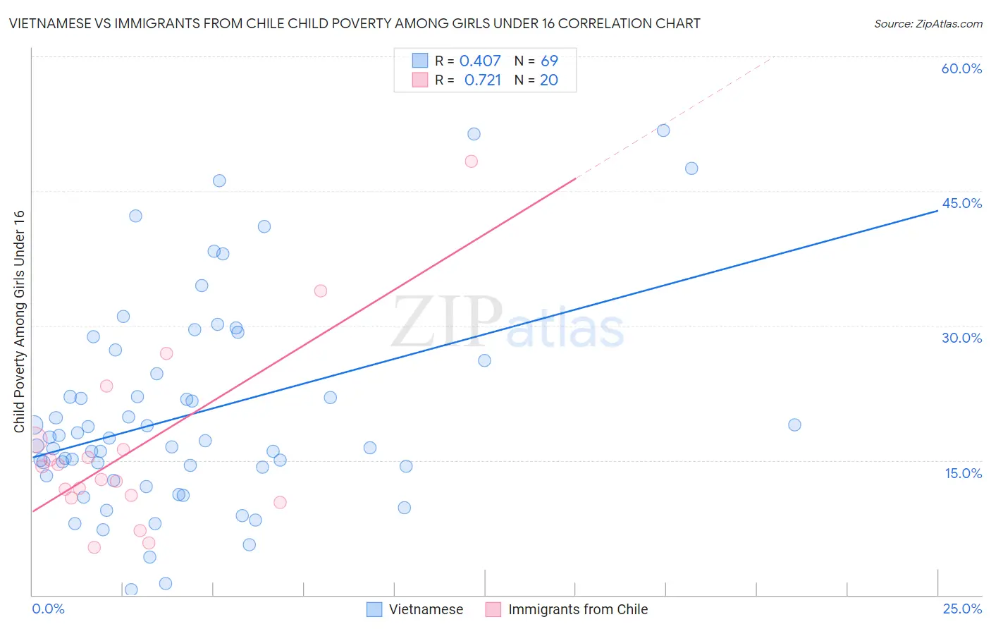 Vietnamese vs Immigrants from Chile Child Poverty Among Girls Under 16