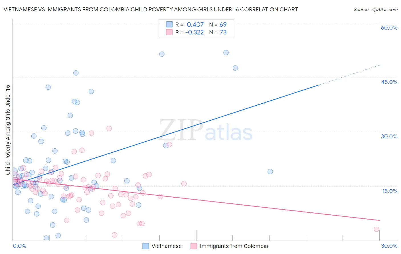 Vietnamese vs Immigrants from Colombia Child Poverty Among Girls Under 16