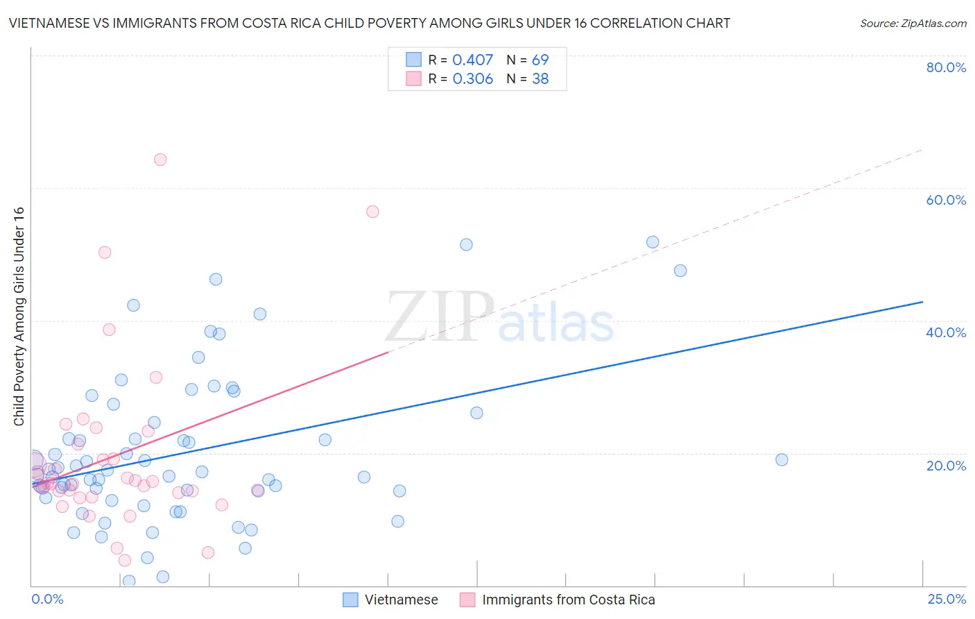 Vietnamese vs Immigrants from Costa Rica Child Poverty Among Girls Under 16