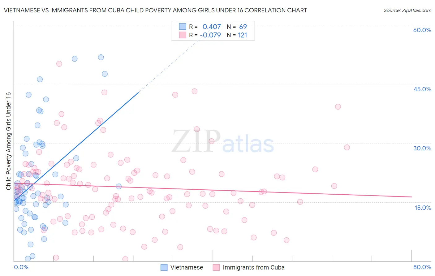 Vietnamese vs Immigrants from Cuba Child Poverty Among Girls Under 16