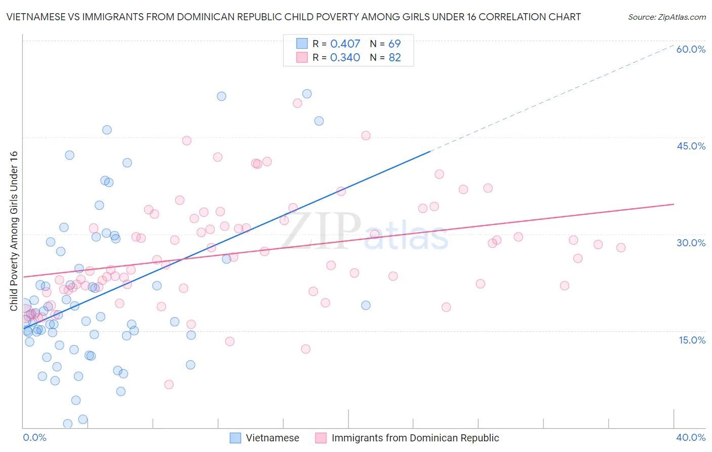 Vietnamese vs Immigrants from Dominican Republic Child Poverty Among Girls Under 16