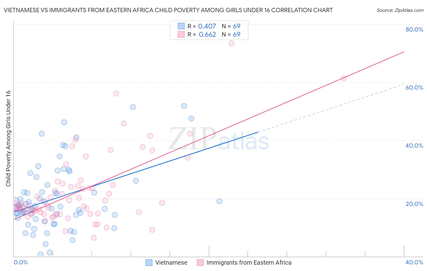 Vietnamese vs Immigrants from Eastern Africa Child Poverty Among Girls Under 16