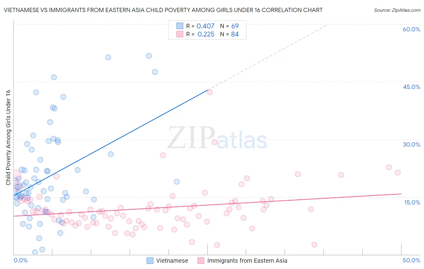 Vietnamese vs Immigrants from Eastern Asia Child Poverty Among Girls Under 16