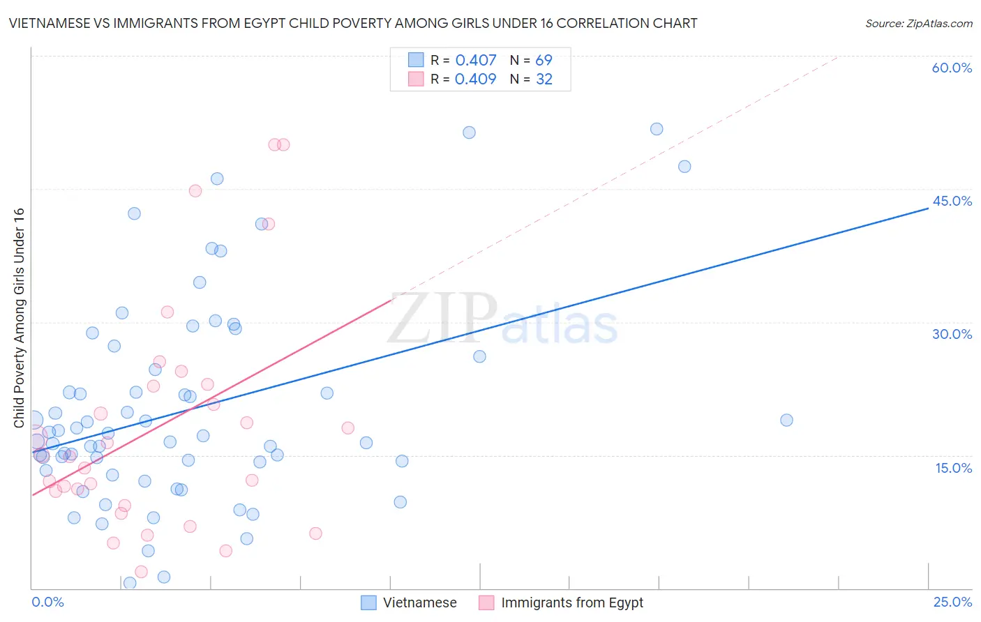 Vietnamese vs Immigrants from Egypt Child Poverty Among Girls Under 16