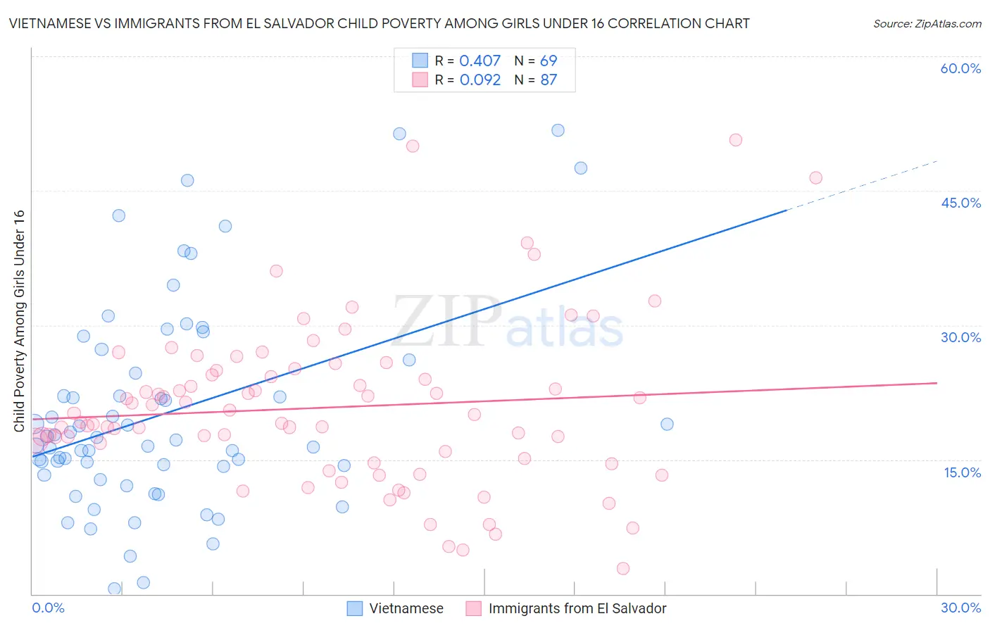 Vietnamese vs Immigrants from El Salvador Child Poverty Among Girls Under 16