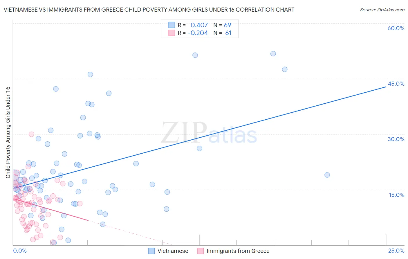 Vietnamese vs Immigrants from Greece Child Poverty Among Girls Under 16