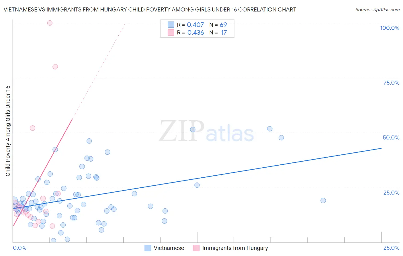 Vietnamese vs Immigrants from Hungary Child Poverty Among Girls Under 16