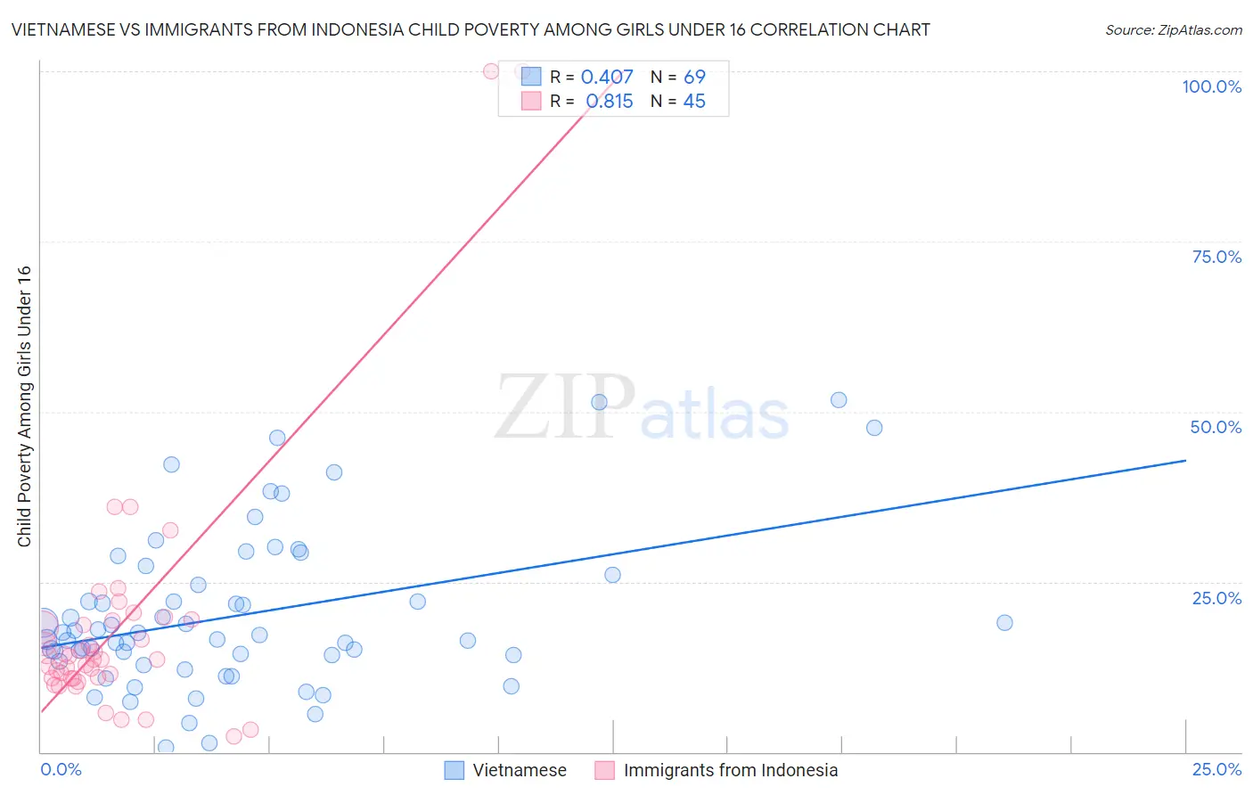 Vietnamese vs Immigrants from Indonesia Child Poverty Among Girls Under 16