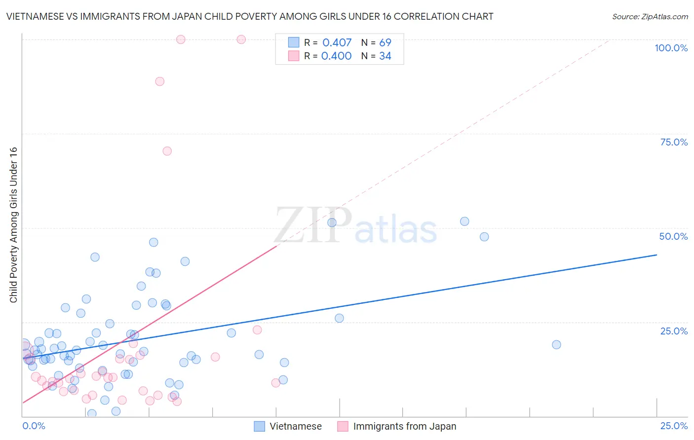 Vietnamese vs Immigrants from Japan Child Poverty Among Girls Under 16